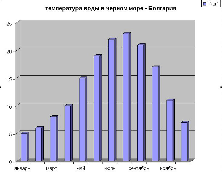 Крым годовая температура. Температура воды в черном море. Температура черного моря по месяцам. Температура воды в черном море по месяцам. Темпиратура чёрного моря.